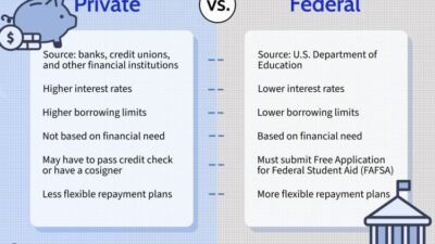 Personal finance student loans